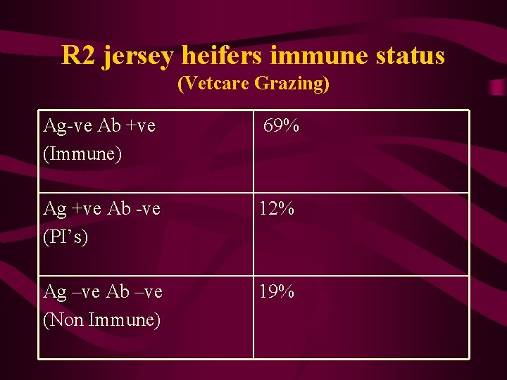 R 2 jersey heifers immune status (Vetcare Grazing) Ag-ve Ab +ve (Immune) 69% Ag