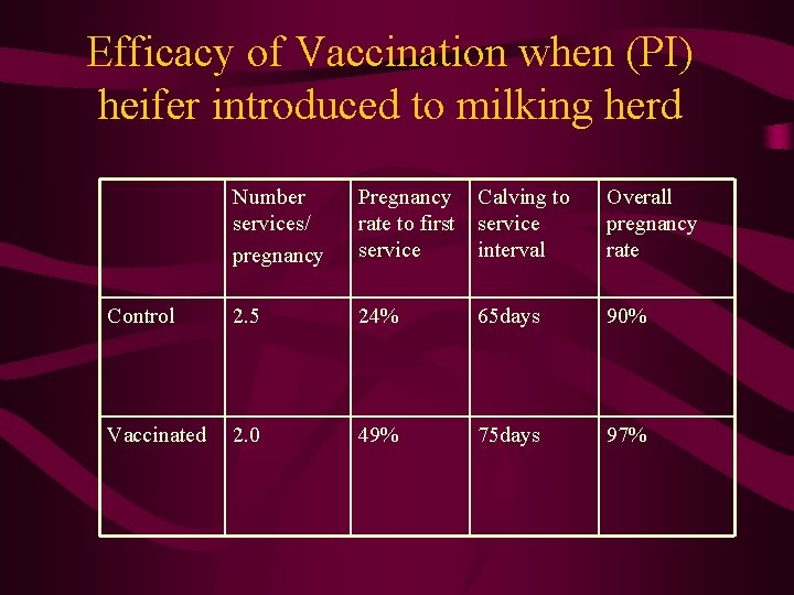 Efficacy of Vaccination when (PI) heifer introduced to milking herd Number services/ pregnancy Pregnancy