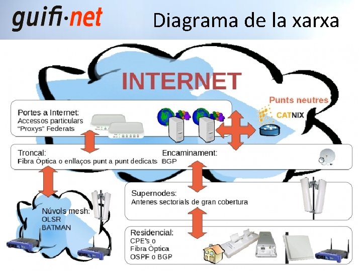 Diagrama de la xarxa 