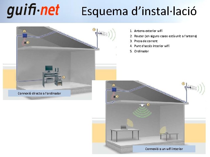 Esquema d’instal·lació 1. 2. 3. 4. 5. Antena exterior wifi Router (en alguns casos