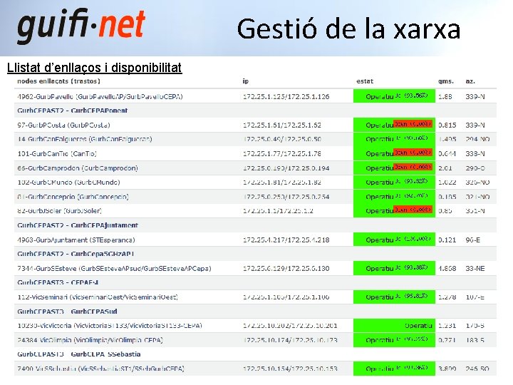 Gestió de la xarxa Llistat d’enllaços i disponibilitat 