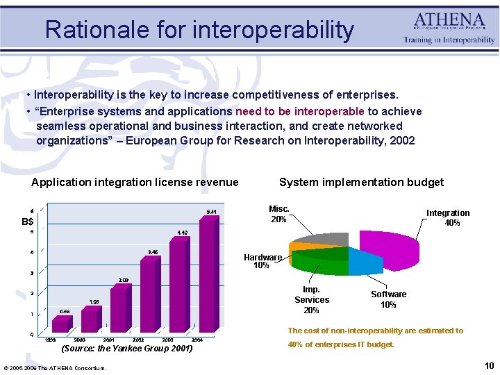 Rationale for interoperability • Interoperability is the key to increase competitiveness of enterprises. •