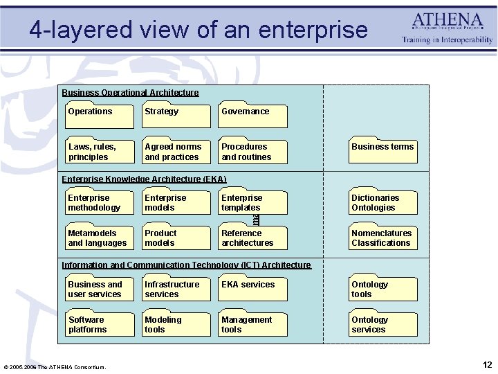 4 -layered view of an enterprise Business Operational Architecture Operations Strategy Governance Laws, rules,
