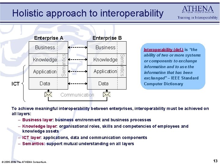 Holistic approach to interoperability Enterprise A Enterprise B Application ICT Knowledge Application Data Semantics