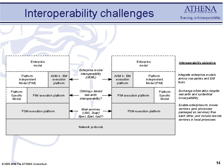 Interoperability challenges Enterprise model Platform independent Model (PIM) Platform Specific Model Enterprise model AKM