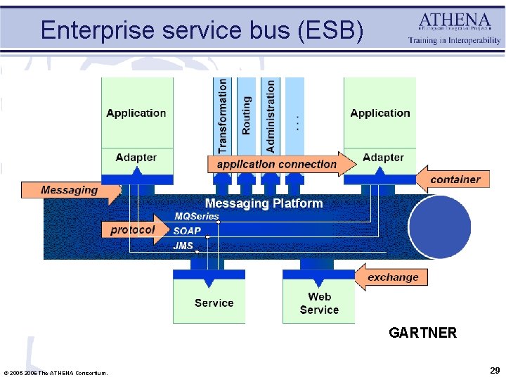Enterprise service bus (ESB) GARTNER © 2005 -2006 The ATHENA Consortium. 29 
