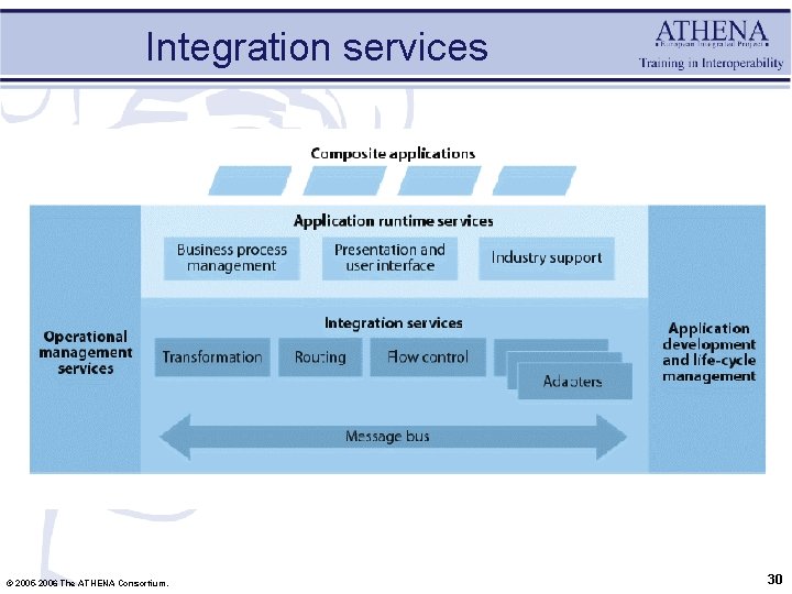 Integration services © 2005 -2006 The ATHENA Consortium. 30 