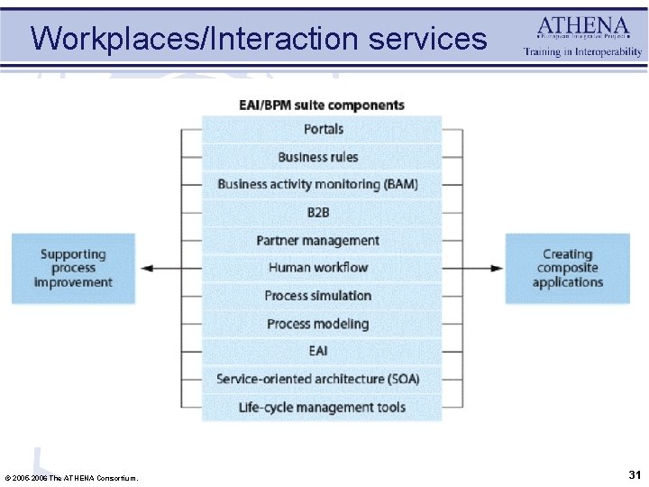 Workplaces/Interaction services © 2005 -2006 The ATHENA Consortium. 31 