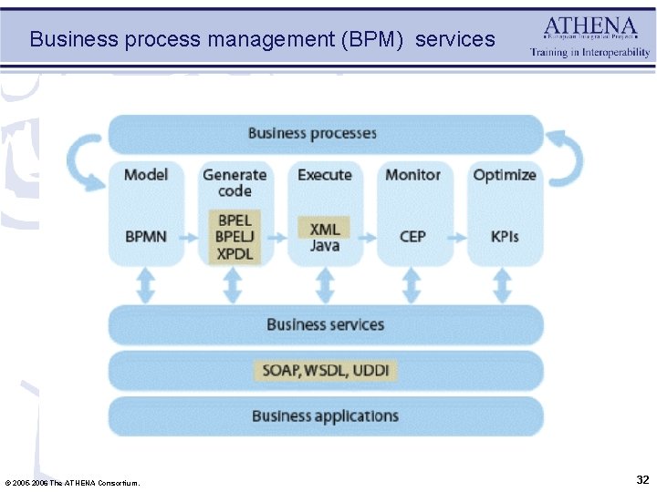 Business process management (BPM) services © 2005 -2006 The ATHENA Consortium. 32 