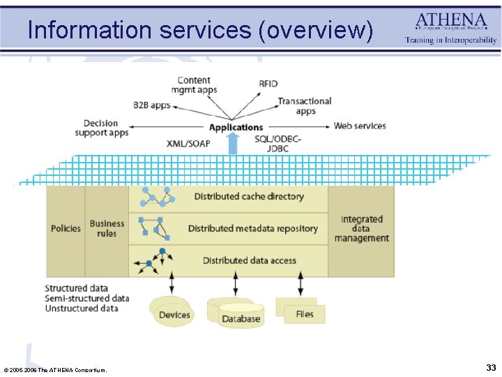 Information services (overview) © 2005 -2006 The ATHENA Consortium. 33 
