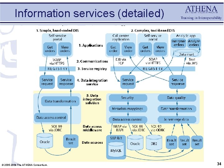 Information services (detailed) © 2005 -2006 The ATHENA Consortium. 34 