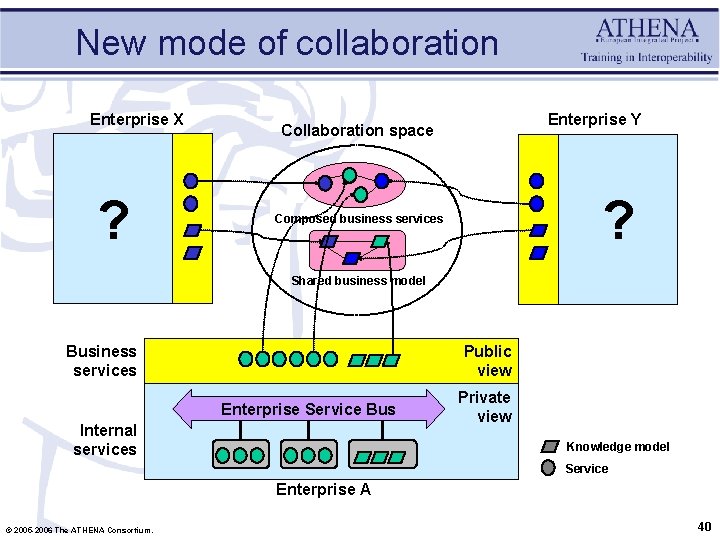 New mode of collaboration Enterprise X ? Enterprise Y Collaboration space ? Composed business