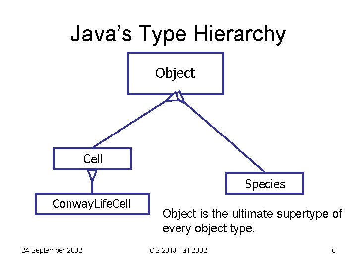 Java’s Type Hierarchy Object Cell Species Conway. Life. Cell 24 September 2002 Object is Java’s Type Hierarchy Object Cell Species Conway. Life. Cell 24 September 2002 Object is