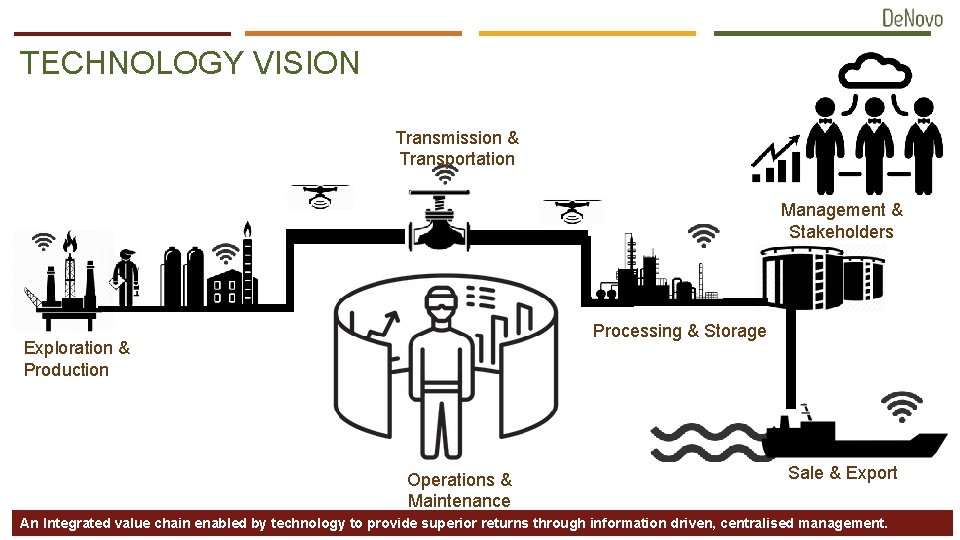 TECHNOLOGY VISION Transmission & Transportation Management & Stakeholders Processing & Storage Exploration & Production