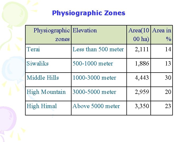 Physiographic Zones Physiographic Elevation zones Area(10 Area in 00 ha) % Terai Less than