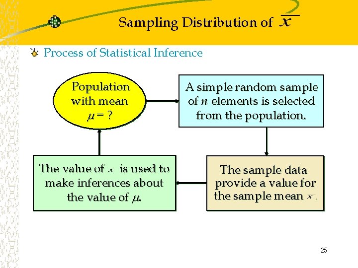 Sampling Distribution of Process of Statistical Inference Population with mean =? The value of