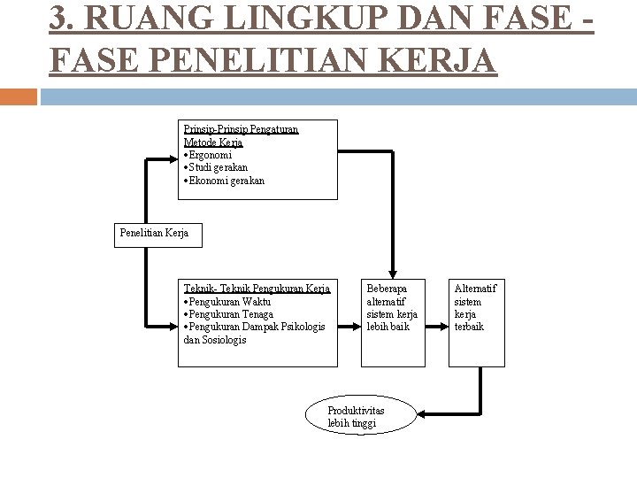 3. RUANG LINGKUP DAN FASE PENELITIAN KERJA Prinsip-Prinsip Pengaturan Metode Kerja ·Ergonomi ·Studi gerakan