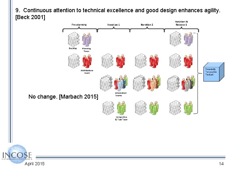 9. Continuous attention to technical excellence and good design enhances agility. [Beck 2001] No