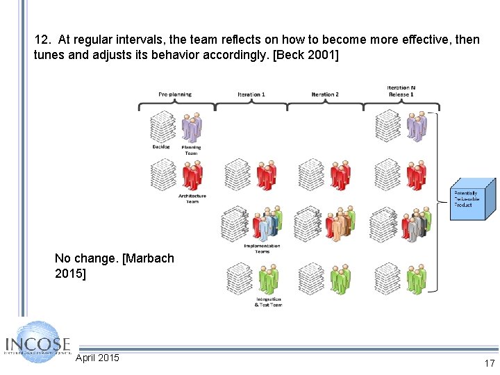 12. At regular intervals, the team reflects on how to become more effective, then