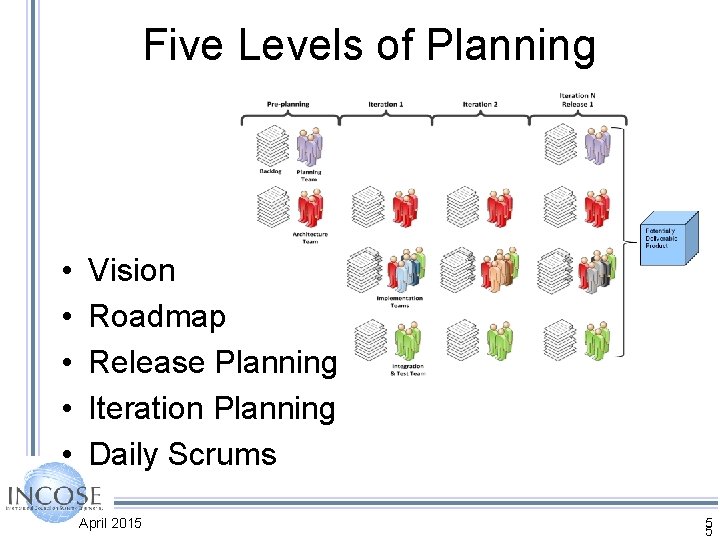 Five Levels of Planning • • • Vision Roadmap Release Planning Iteration Planning Daily