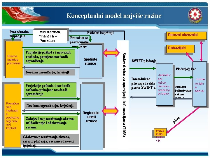 Konceptualni model najviše razine Proračunska raspodjela Fiskalni izvještaji Proračun za proračunske institucije Projekcije prihoda