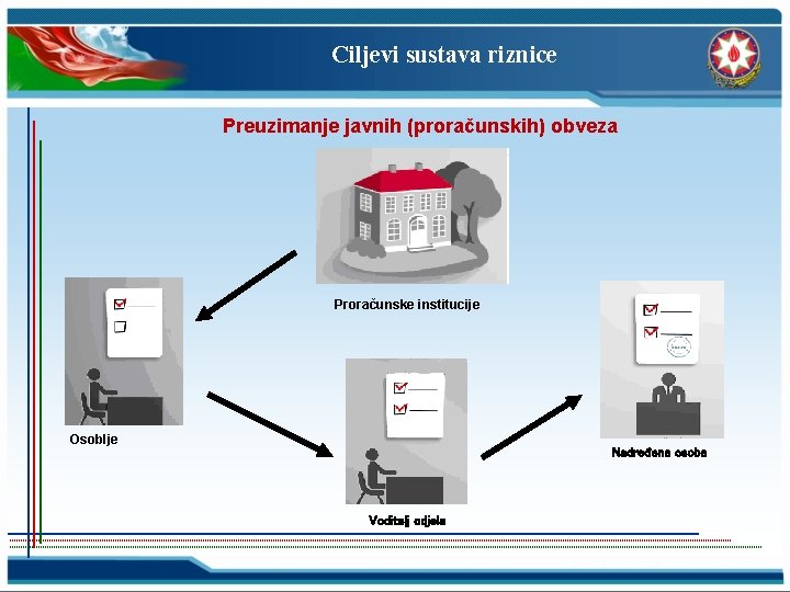  Ciljevi sustava riznice Preuzimanje javnih (proračunskih) obveza Proračunske institucije Osoblje Nadređena osoba Voditelj