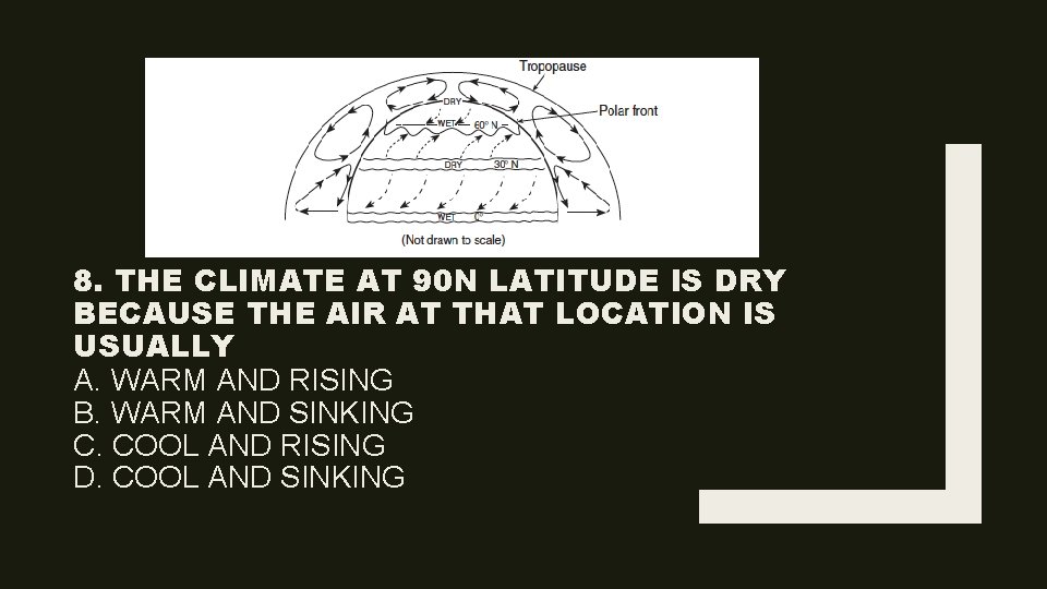 8. THE CLIMATE AT 90 N LATITUDE IS DRY BECAUSE THE AIR AT THAT