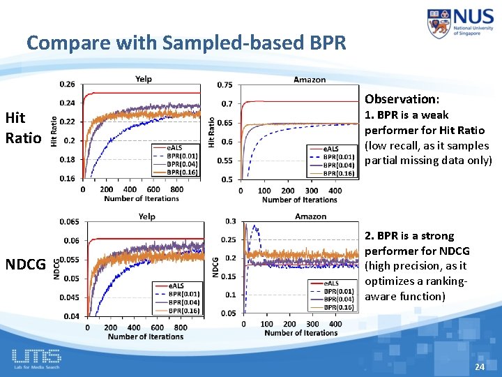 Compare with Sampled-based BPR Hit Ratio NDCG Observation: 1. BPR is a weak performer Compare with Sampled-based BPR Hit Ratio NDCG Observation: 1. BPR is a weak performer