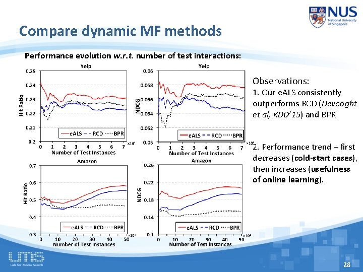 Compare dynamic MF methods Performance evolution w. r. t. number of test interactions: Observations: Compare dynamic MF methods Performance evolution w. r. t. number of test interactions: Observations: