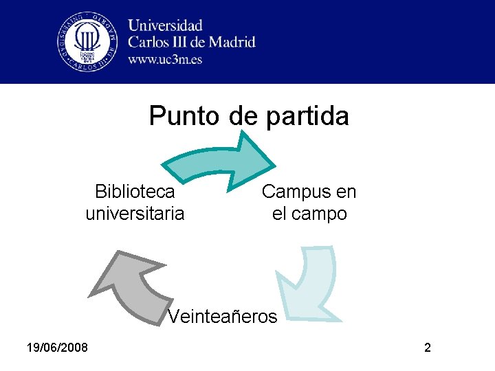 Punto de partida Biblioteca universitaria Campus en el campo Veinteañeros 19/06/2008 2 