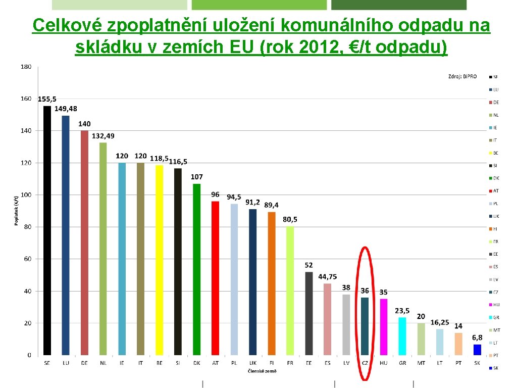 Celkové zpoplatnění uložení komunálního odpadu na skládku v zemích EU (rok 2012, €/t odpadu)
