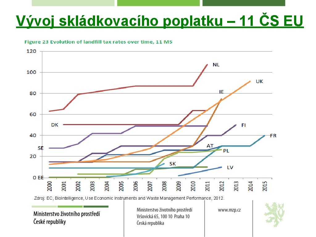 Vývoj skládkovacího poplatku – 11 ČS EU Zdroj: EC, Bio. Intelligence, Use Economic Instruments