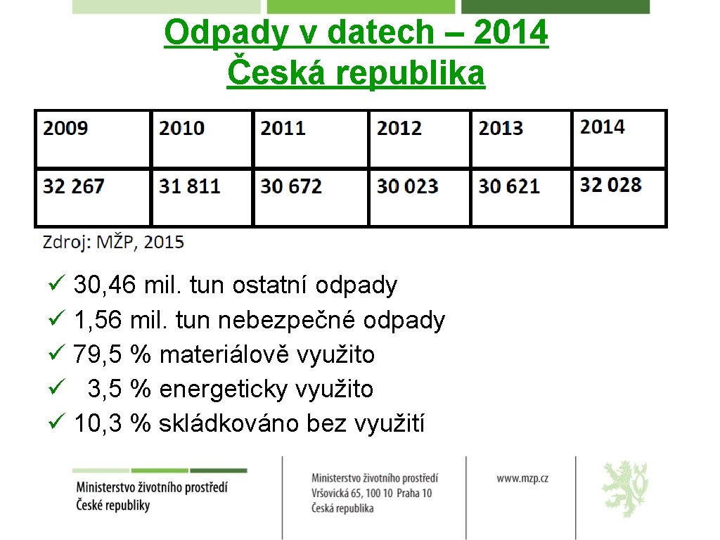 Odpady v datech – 2014 Česká republika ü 30, 46 mil. tun ostatní odpady