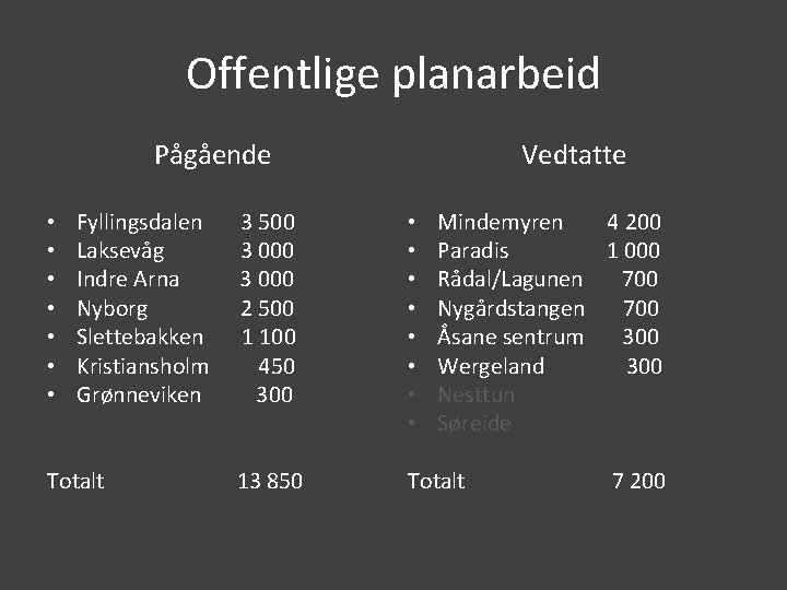 Offentlige planarbeid Pågående • • Fyllingsdalen 3 500 Laksevåg 3 000 Indre Arna 3
