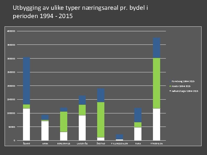 Utbygging av ulike typer næringsareal pr. bydel i perioden 1994 - 2015 400000 350000