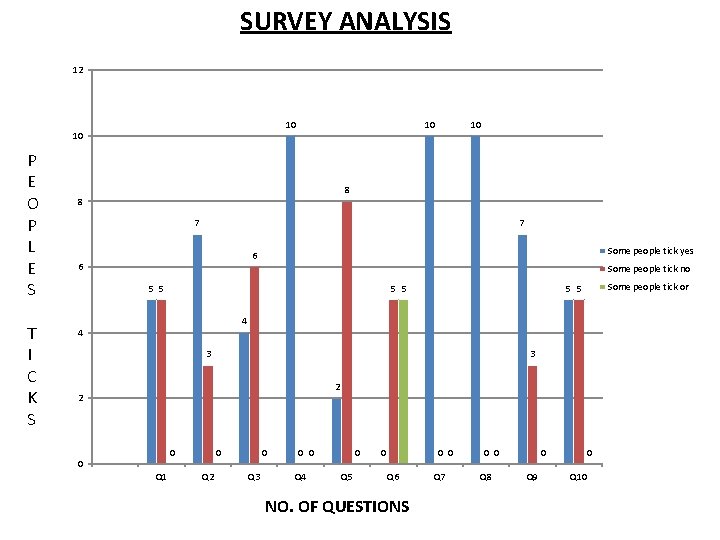 SURVEY ANALYSIS 12 10 10 P E O P L E S T I