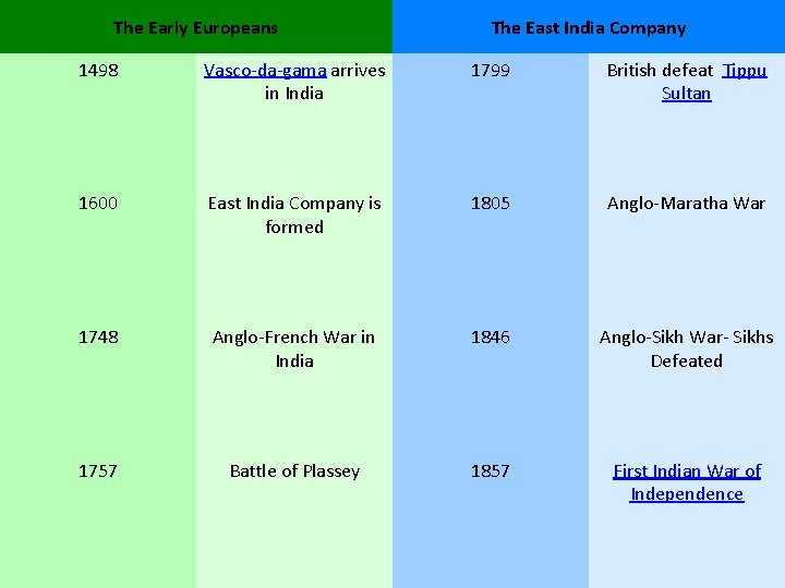 The Early Europeans The East India Company 1498 Vasco-da-gama arrives in India 1799 British