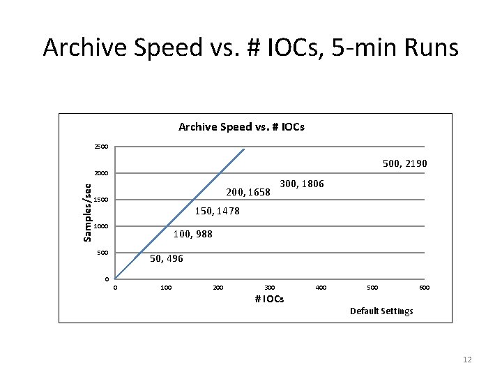 Archive Speed vs. # IOCs, 5 -min Runs Archive Speed vs. # IOCs 2500