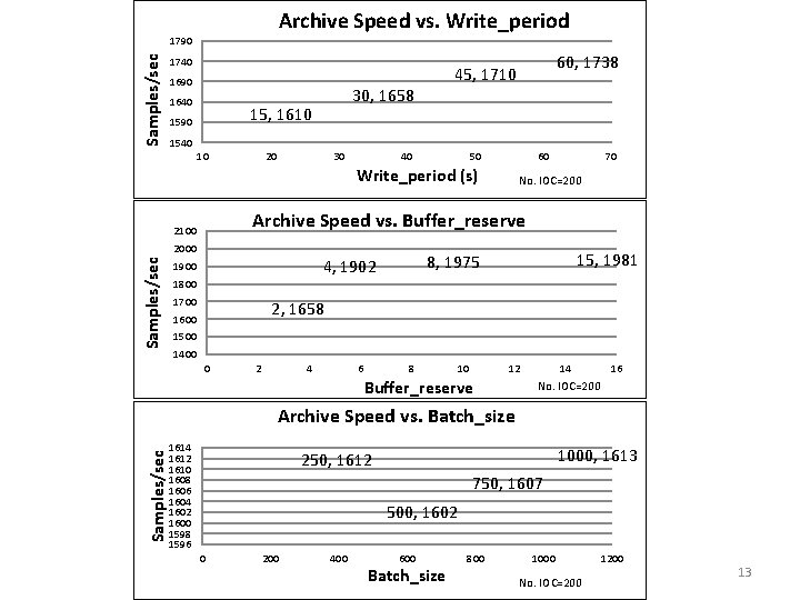 Archive Speed vs. Write_period Samples/sec 1790 1740 1690 1640 30, 1658 15, 1610 1590