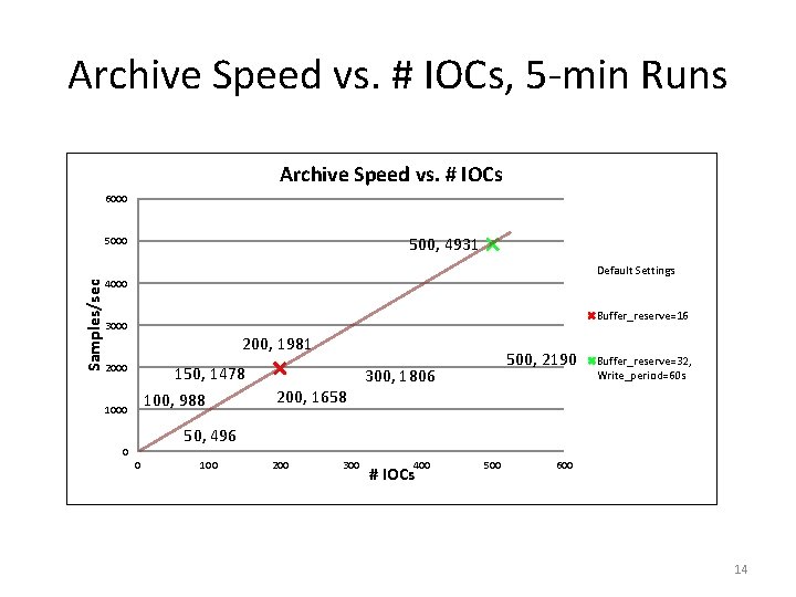 Archive Speed vs. # IOCs, 5 -min Runs Archive Speed vs. # IOCs 6000