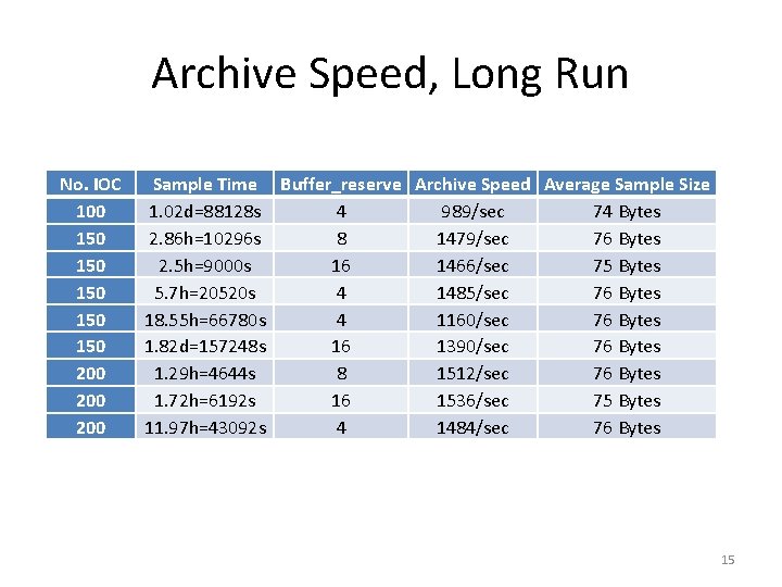 Archive Speed, Long Run No. IOC 100 150 150 150 200 200 Sample Time