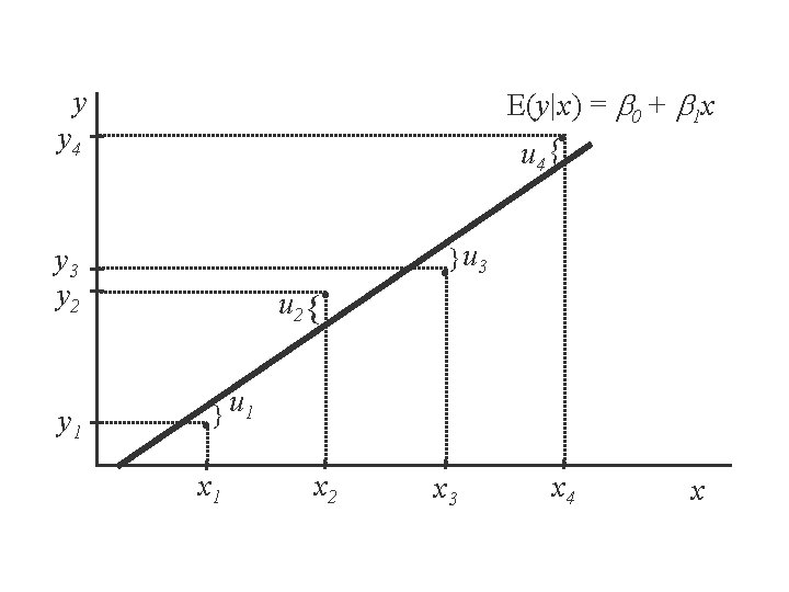 E(y|x) = b 0 + b 1 x. { u 4 y y 4