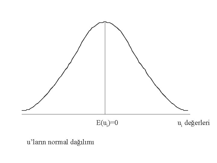 E(ui)=0 u’ların normal dağılımı ui değerleri 