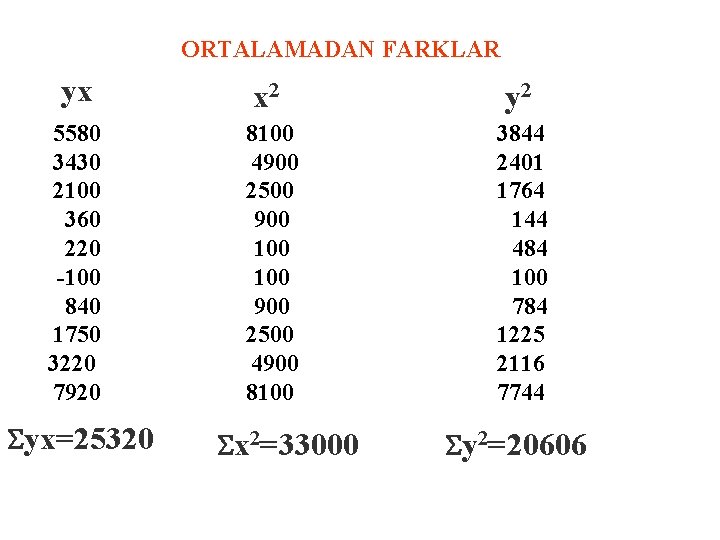 ORTALAMADAN FARKLAR yx x 2 y 2 5580 3430 2100 360 220 -100 840