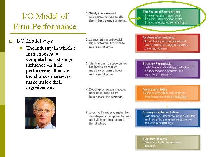 I/O Model of Firm Performance p I/O Model says n The industry in which