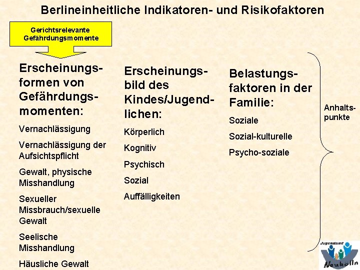 Berlineinheitliche Indikatoren- und Risikofaktoren Gerichtsrelevante Gefährdungsmomente Erscheinungsformen von Gefährdungsmomenten: Erscheinungsbild des Kindes/Jugendlichen: Vernachlässigung Körperlich