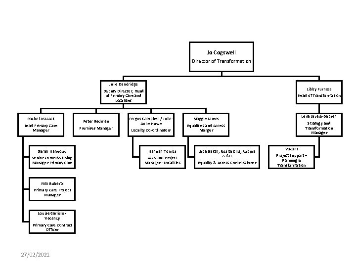 Jo Cogswell Director of Transformation Julie Dandridge Deputy Director, Head of Primary Care and