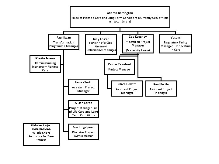 Sharon Barrington Head of Planned Care and Long Term Conditions (currently 50% of time
