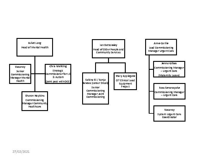 Juliet Long Head of Mental Health Ian Bottomley Head of Older People and Community
