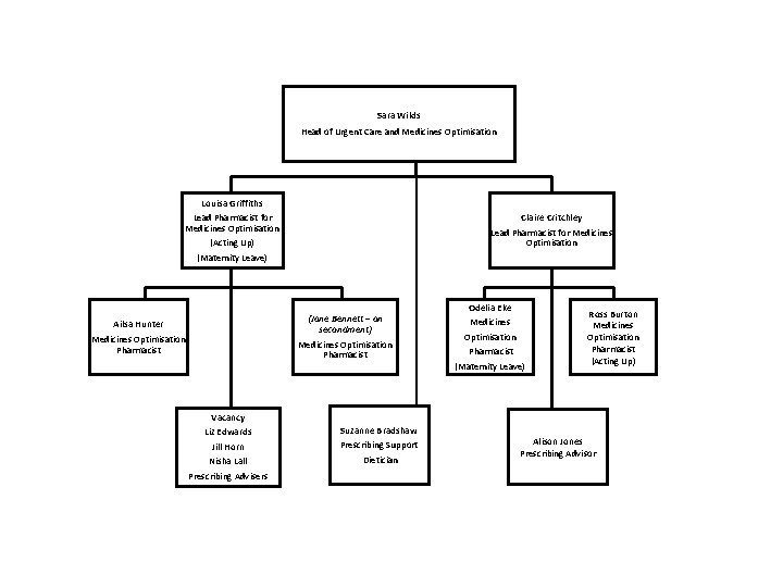 Sara Wilds Head of Urgent Care and Medicines Optimisation Louisa Griffiths Lead Pharmacist for